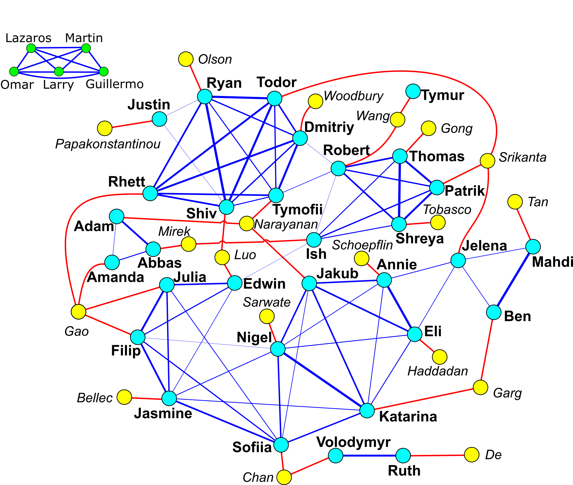 Group diagram