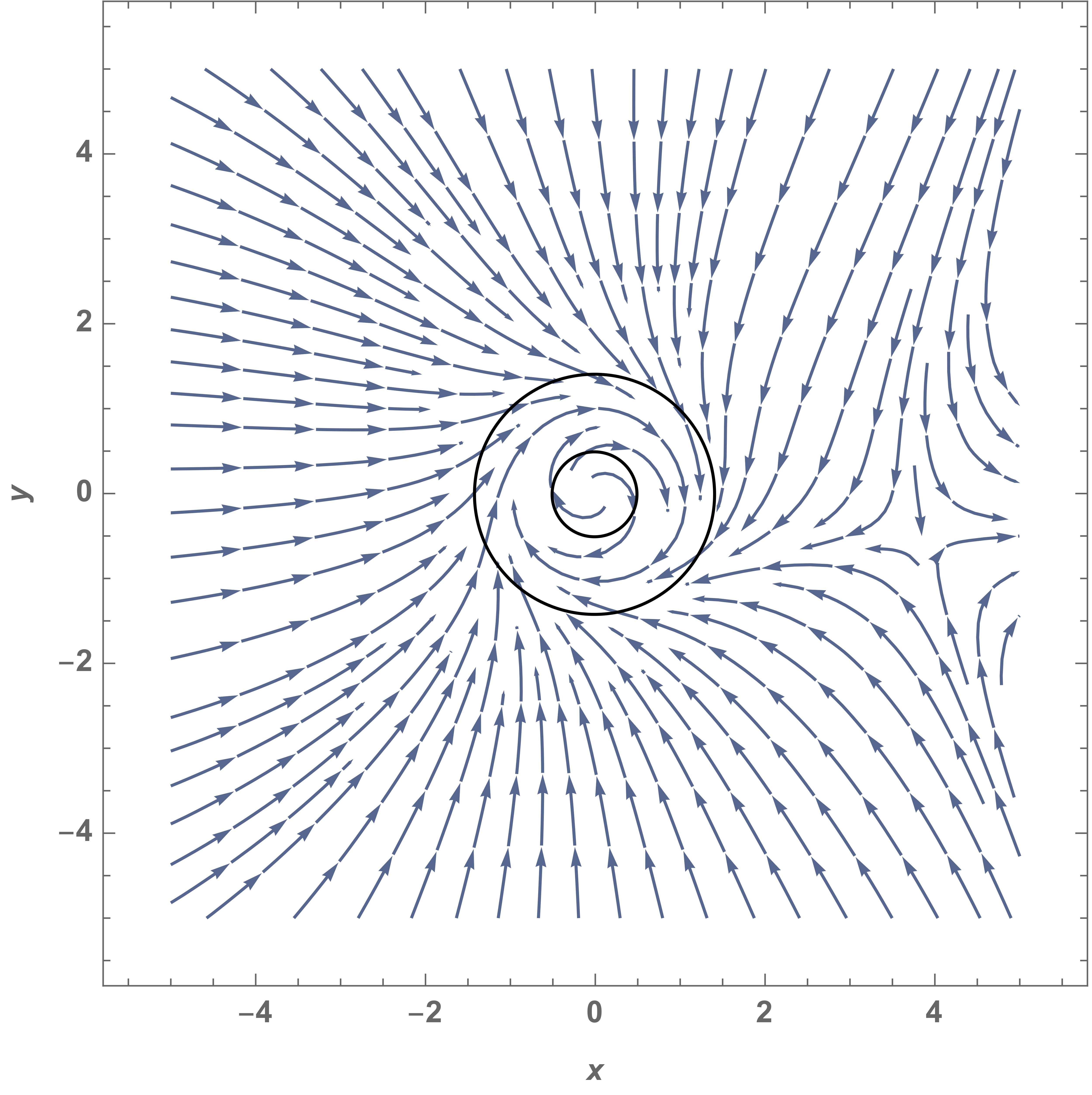 Positive invariant region of a vector field.