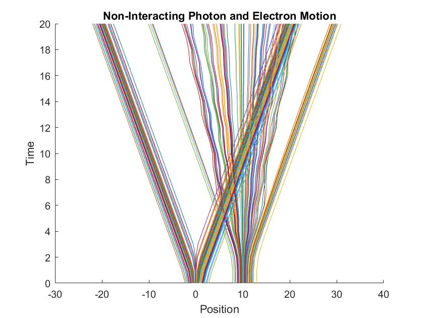 Graph of Electron Trojectories